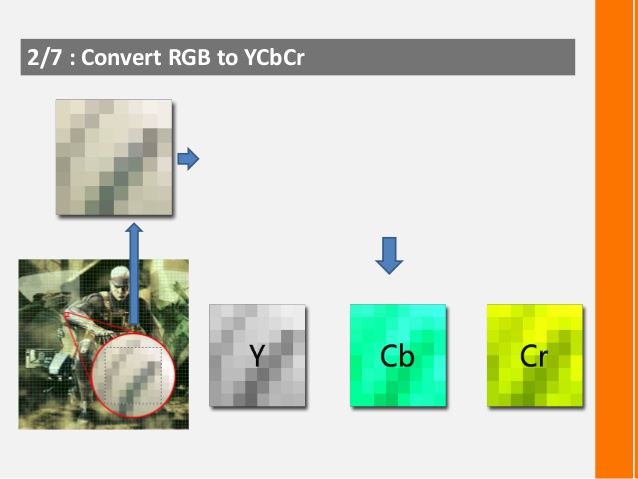 Convert RGB to YCbCr(2)